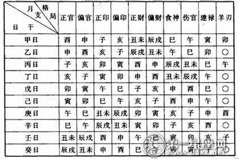 八字論命格局